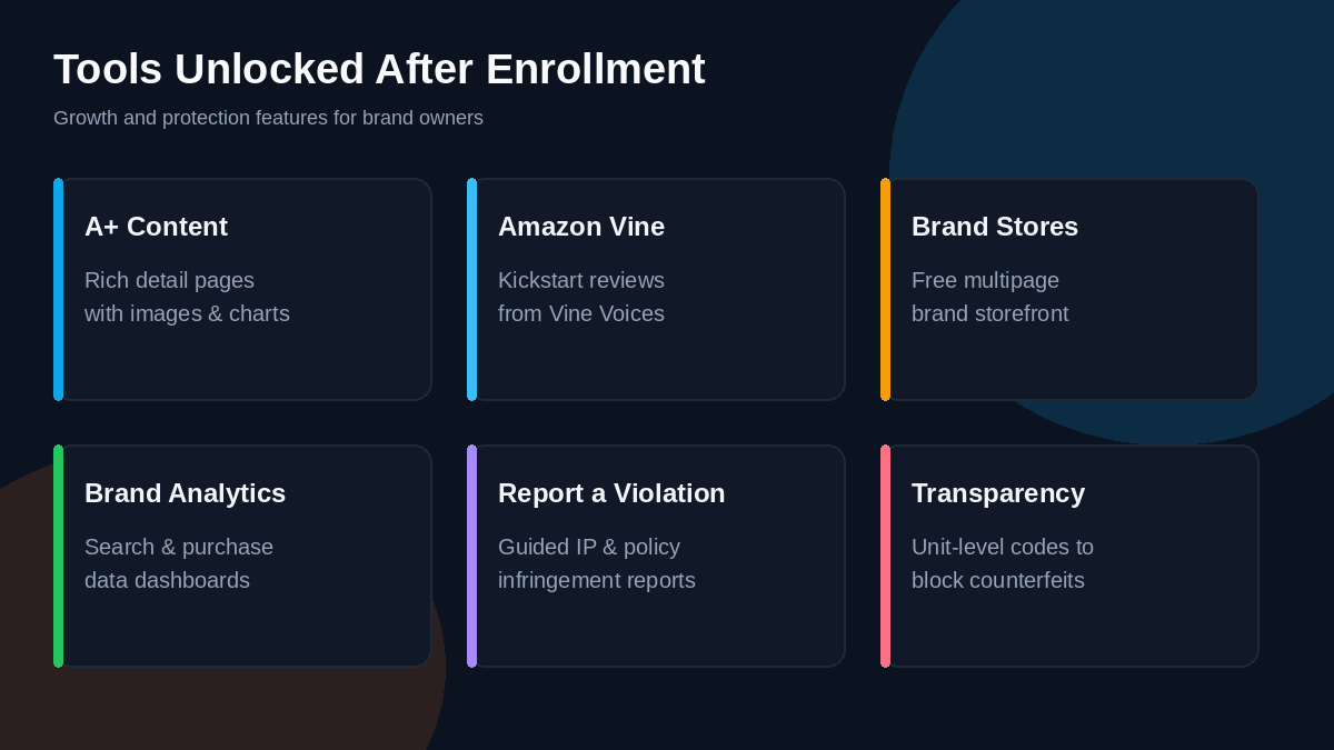 Six Amazon Brand Registry tools unlocked after enrollment: A+ Content, Vine, Brand Stores, Brand Analytics, Report a Violation, and Transparency